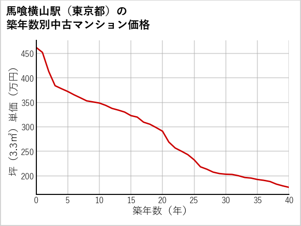 馬喰横山駅（東京都）の築年数別の中古マンション坪単価