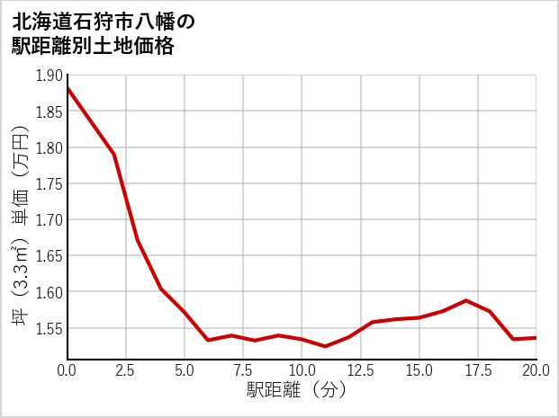 北海道石狩市八幡の徒歩距離別の土地坪単価