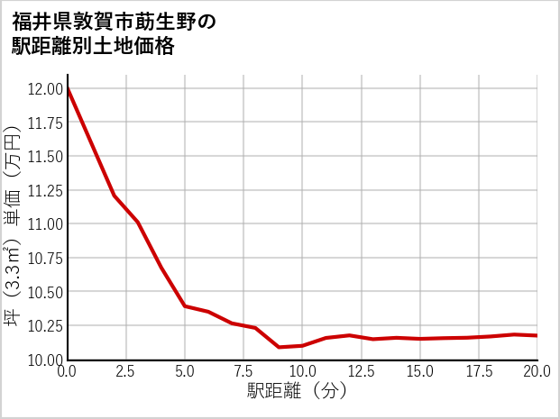 福井県敦賀市莇生野の徒歩距離別の土地坪単価