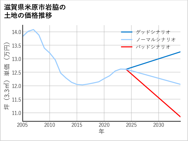 滋賀県米原市岩脇の土地価格推移