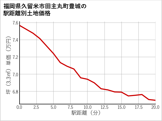福岡県久留米市田主丸町豊城の徒歩距離別の土地坪単価