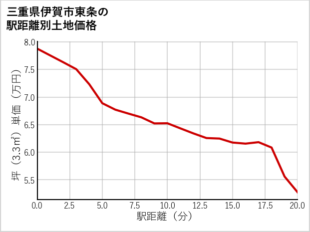 三重県伊賀市東条の徒歩距離別の土地坪単価