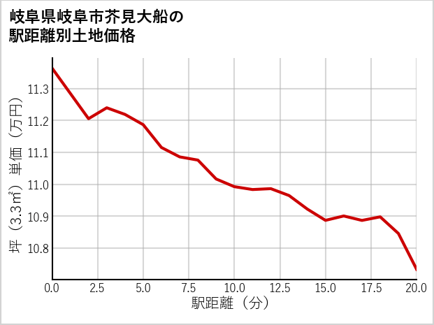 岐阜県岐阜市芥見大船の徒歩距離別の土地坪単価