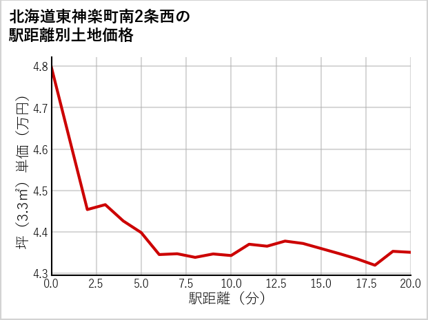 北海道東神楽町南2条西の徒歩距離別の土地坪単価