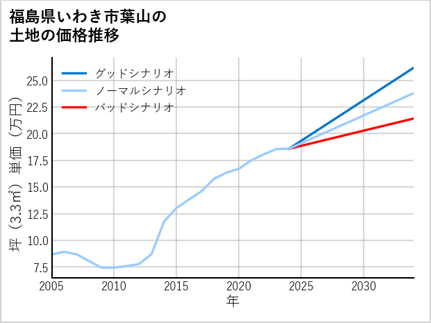 福島県いわき市葉山の土地価格推移