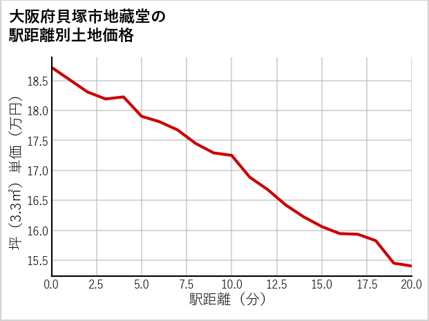 大阪府貝塚市地藏堂の徒歩距離別の土地坪単価