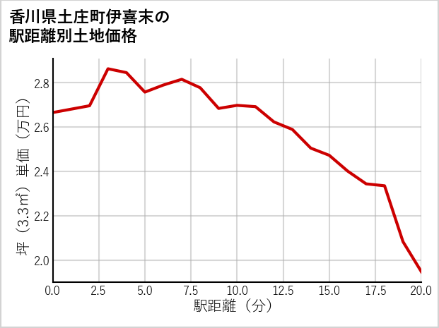 香川県土庄町伊喜末の徒歩距離別の土地坪単価