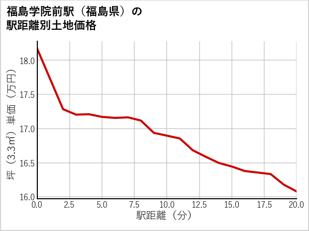 福島学院前駅（福島県）の徒歩距離別の土地坪単価
