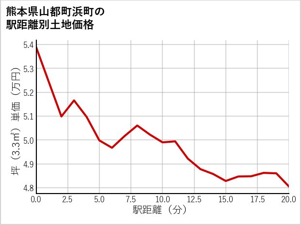 熊本県山都町浜町の徒歩距離別の土地坪単価