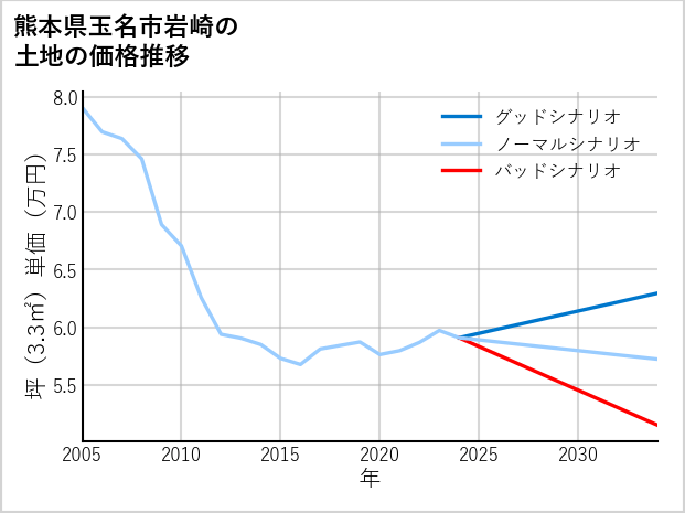熊本県玉名市岩崎の土地価格推移
