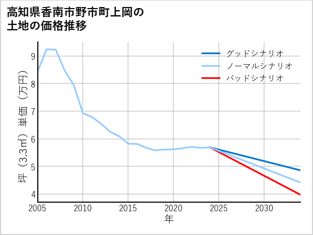高知県香南市野市町上岡の土地価格推移