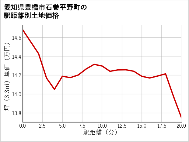 愛知県豊橋市石巻平野町の徒歩距離別の土地坪単価
