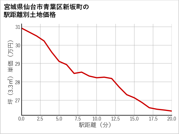宮城県仙台市青葉区新坂町の徒歩距離別の土地坪単価