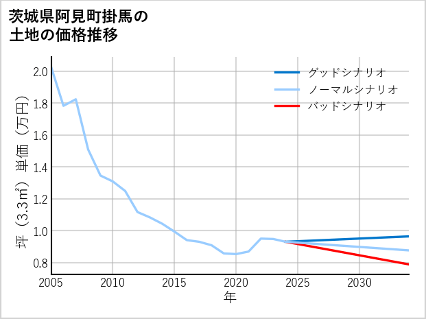茨城県阿見町掛馬の土地価格推移