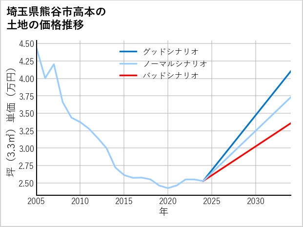 埼玉県熊谷市高本の土地価格推移