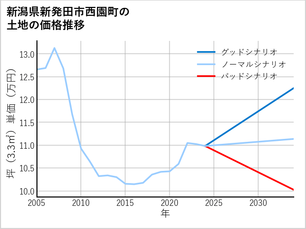 新潟県新発田市西園町の土地価格推移