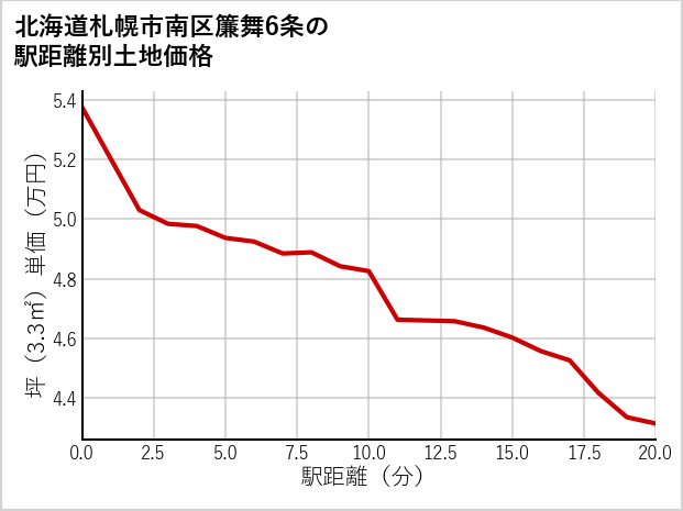 北海道札幌市南区簾舞6条の徒歩距離別の土地坪単価