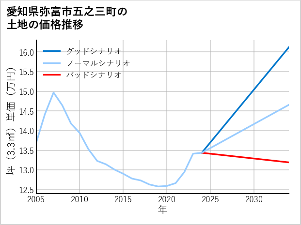 愛知県弥富市五之三町の土地価格推移