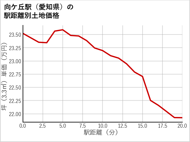 向ケ丘駅（愛知県）の徒歩距離別の土地坪単価