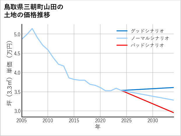 鳥取県三朝町山田の土地価格推移