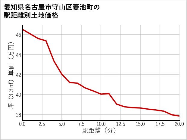 愛知県名古屋市守山区菱池町の徒歩距離別の土地坪単価