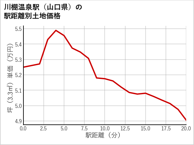 川棚温泉駅（山口県）の徒歩距離別の土地坪単価