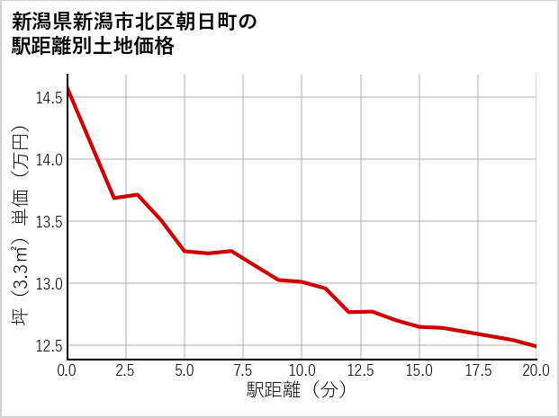 新潟県新潟市北区朝日町の徒歩距離別の土地坪単価