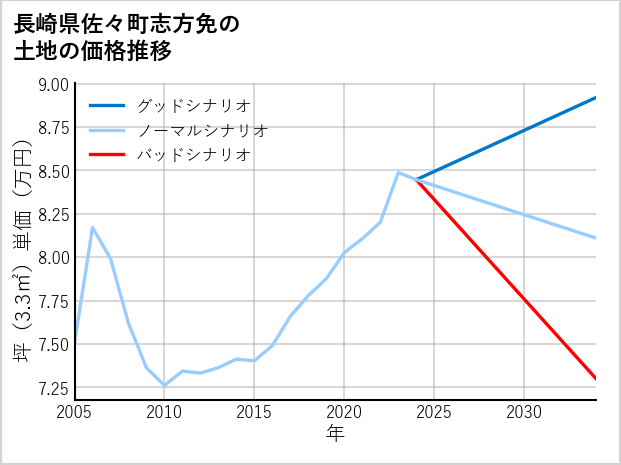長崎県佐々町志方免の土地価格推移