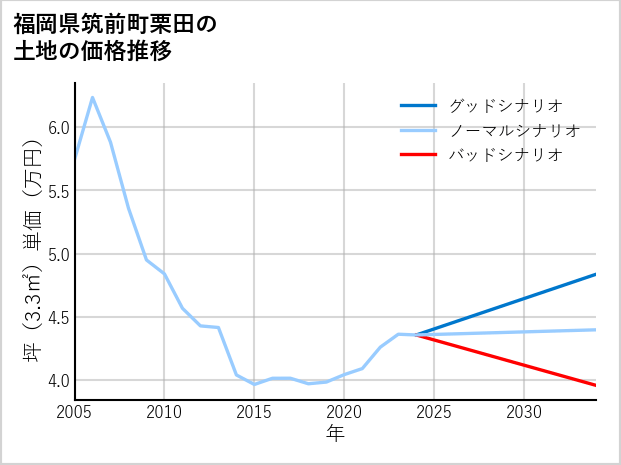 福岡県筑前町栗田の土地価格推移