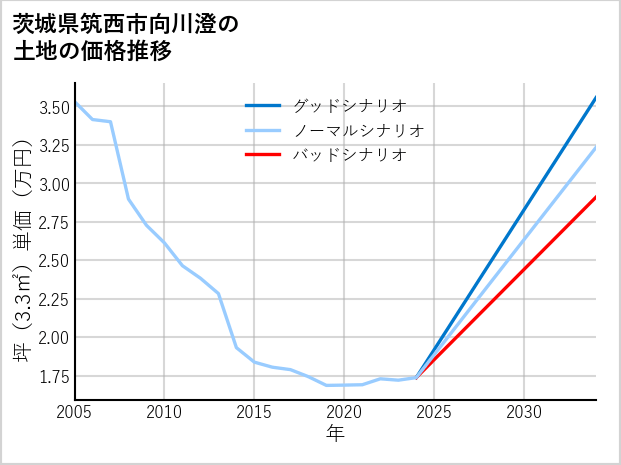茨城県筑西市向川澄の土地価格推移