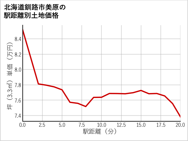 北海道釧路市美原の徒歩距離別の土地坪単価