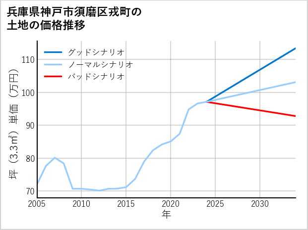 兵庫県神戸市須磨区戎町の土地価格推移