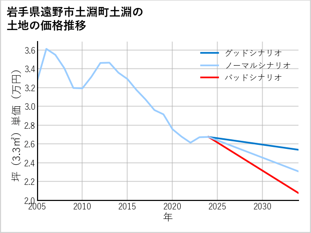 岩手県遠野市土淵町土淵の土地価格推移