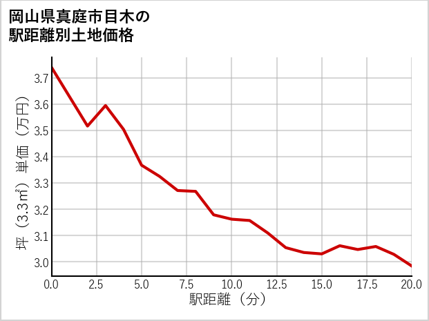 岡山県真庭市目木の徒歩距離別の土地坪単価