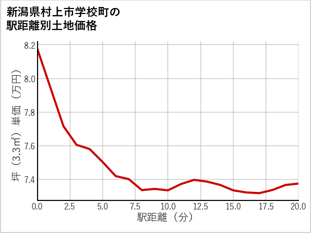 新潟県村上市学校町の徒歩距離別の土地坪単価