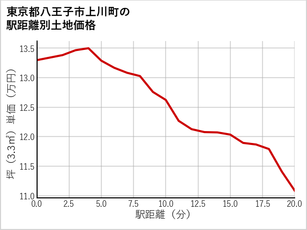 東京都八王子市上川町の徒歩距離別の土地坪単価
