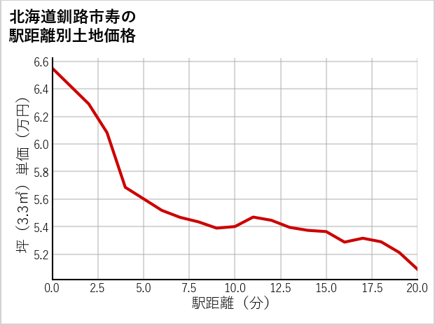 北海道釧路市寿の徒歩距離別の土地坪単価