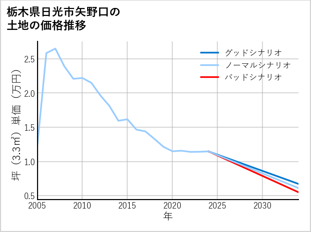 栃木県日光市矢野口の土地価格推移