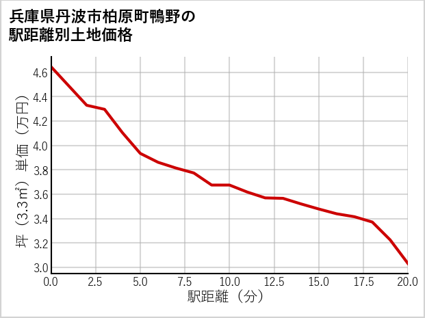 兵庫県丹波市柏原町鴨野の徒歩距離別の土地坪単価