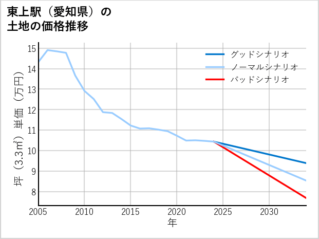 東上駅（愛知県）の土地価格推移