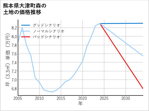 熊本県大津町森の土地価格推移