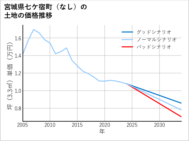 宮城県七ケ宿町（大字なし）の土地価格推移