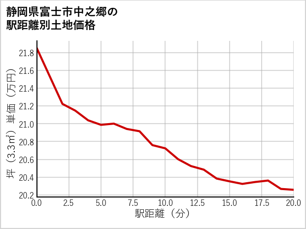 静岡県富士市中之郷の徒歩距離別の土地坪単価
