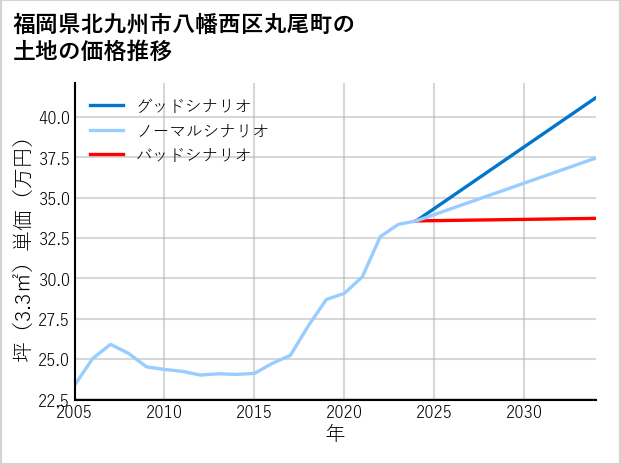 福岡県北九州市八幡西区丸尾町の土地価格推移