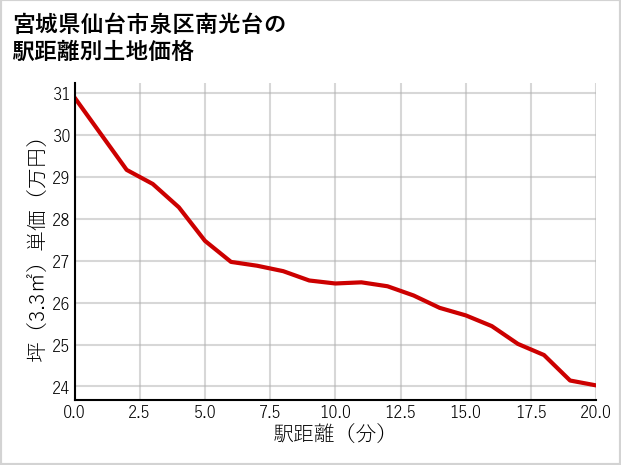 宮城県仙台市泉区南光台の徒歩距離別の土地坪単価