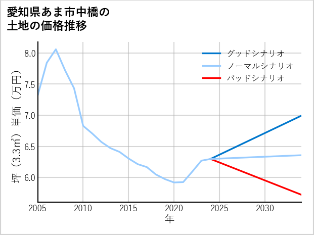 愛知県あま市中橋の土地価格推移