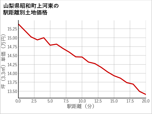 山梨県昭和町上河東の徒歩距離別の土地坪単価