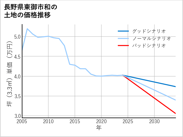 長野県東御市和の土地価格推移
