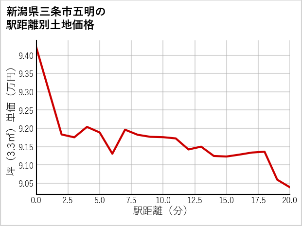 新潟県三条市五明の徒歩距離別の土地坪単価