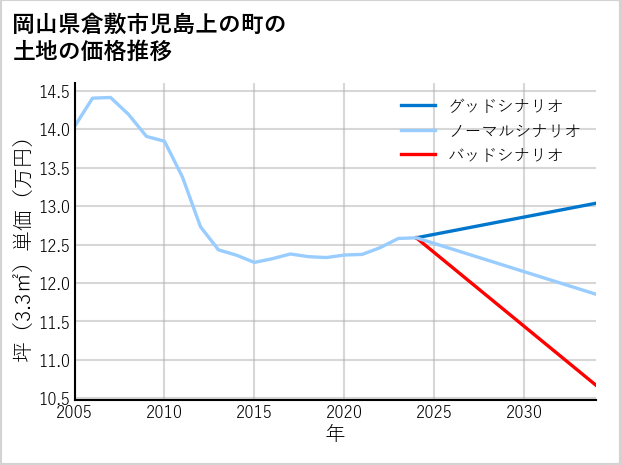 岡山県倉敷市児島上の町の土地価格推移